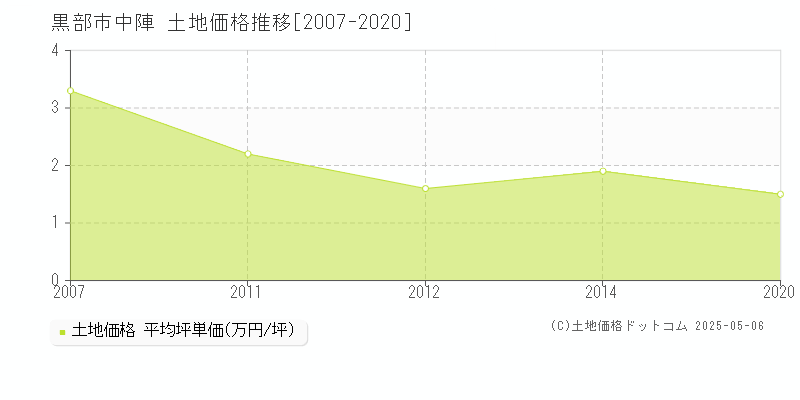 中陣(黒部市)の土地価格推移グラフ(坪単価)[2007-2020年]