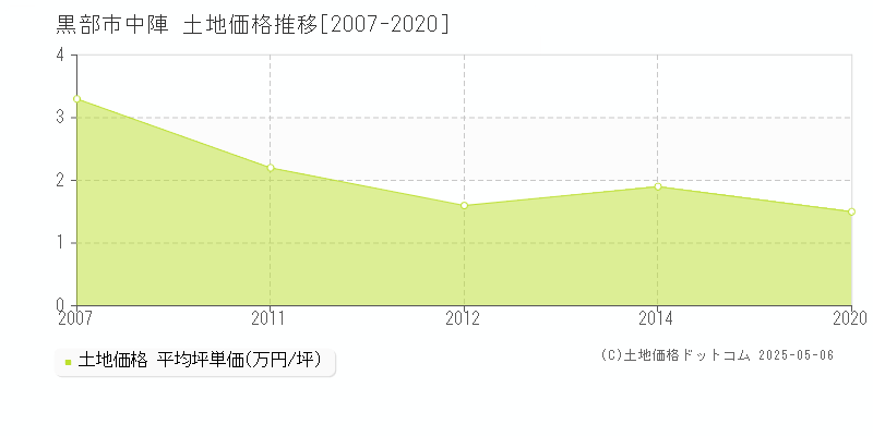 黒部市中陣の土地価格推移グラフ 