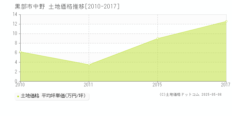 中野(黒部市)の土地価格推移グラフ(坪単価)[2010-2017年]