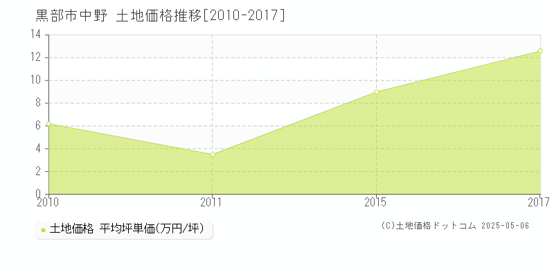 黒部市中野の土地価格推移グラフ 