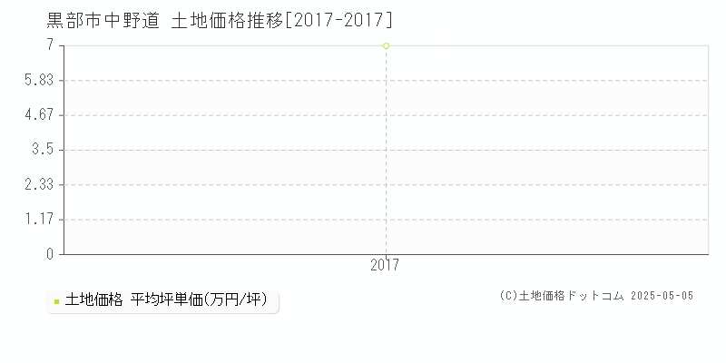 中野道(黒部市)の土地価格推移グラフ(坪単価)[2017-2017年]