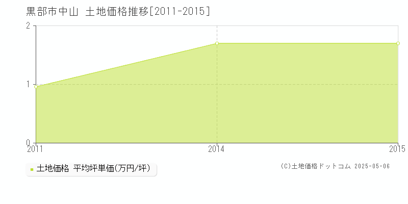 黒部市中山の土地価格推移グラフ 