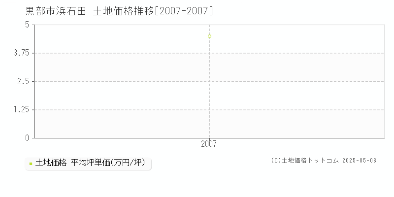 黒部市浜石田の土地価格推移グラフ 