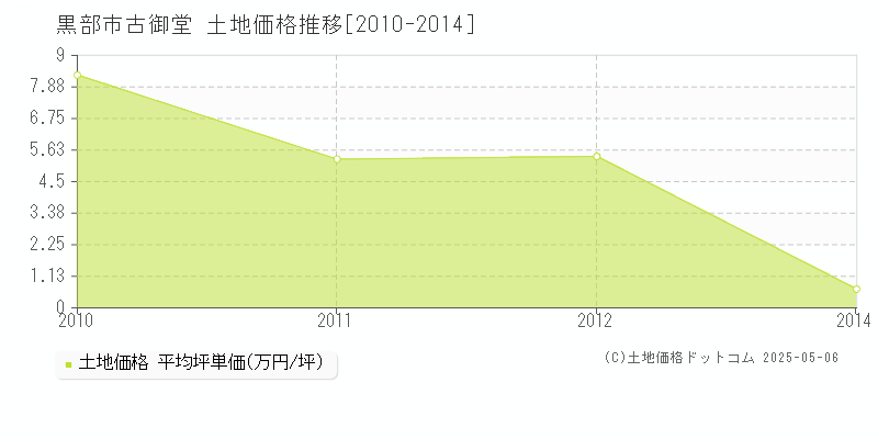 古御堂(黒部市)の土地価格推移グラフ(坪単価)[2010-2014年]
