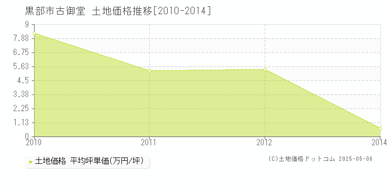 黒部市古御堂の土地価格推移グラフ 