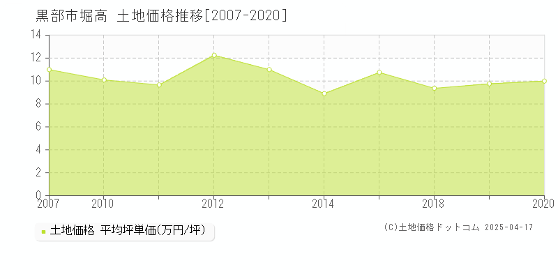 黒部市堀高の土地取引事例推移グラフ 