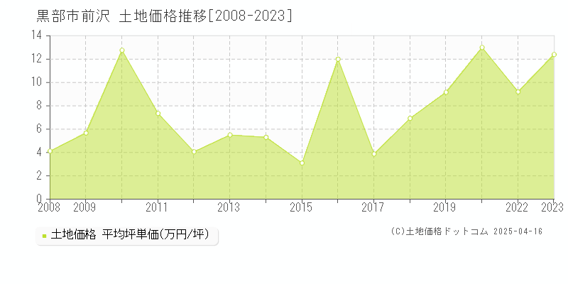 黒部市前沢の土地価格推移グラフ 