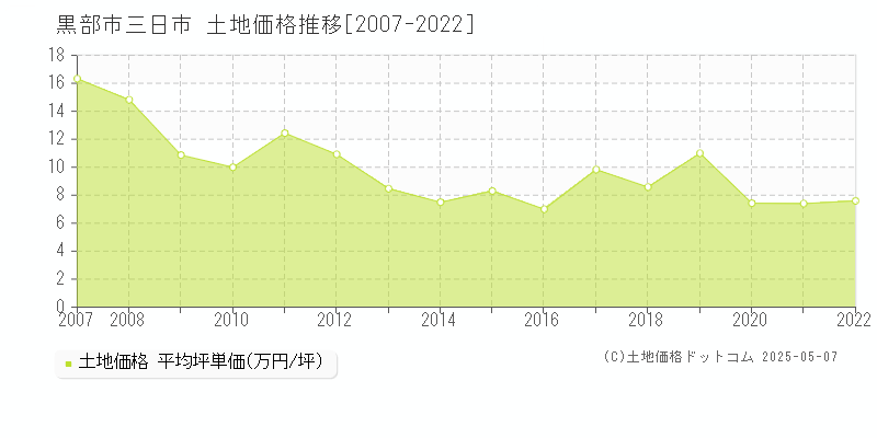 黒部市三日市の土地価格推移グラフ 