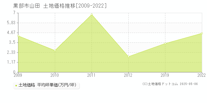 山田(黒部市)の土地価格推移グラフ(坪単価)[2009-2022年]