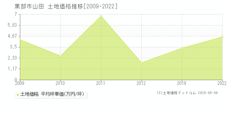 黒部市山田の土地価格推移グラフ 