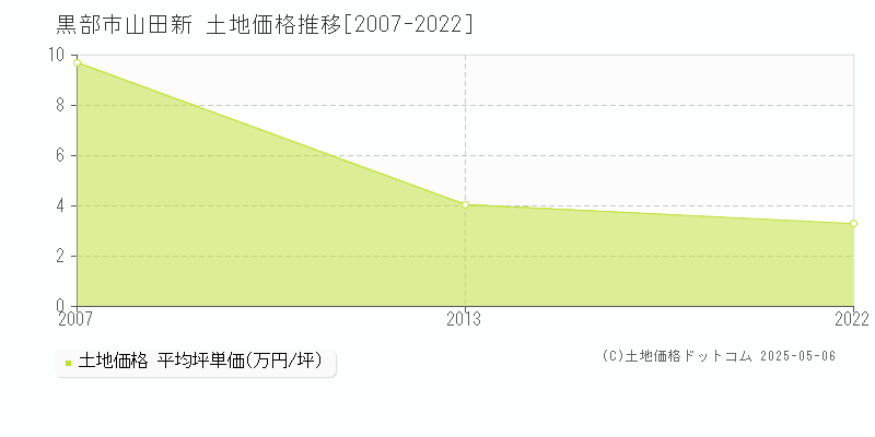 山田新(黒部市)の土地価格推移グラフ(坪単価)[2007-2022年]