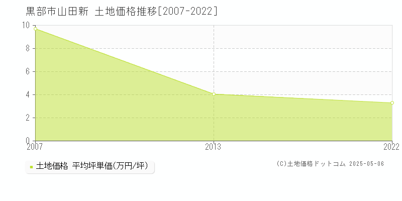 黒部市山田新の土地価格推移グラフ 