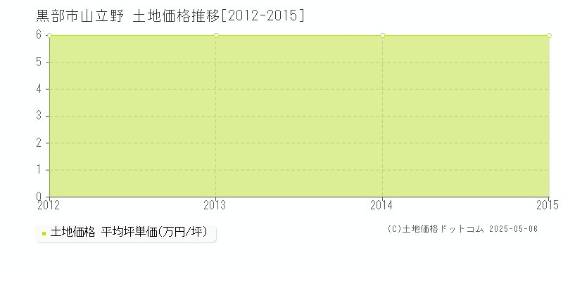 山立野(黒部市)の土地価格推移グラフ(坪単価)[2012-2015年]