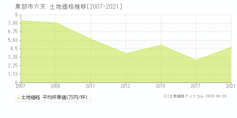六天(黒部市)の土地価格推移グラフ(坪単価)[2007-2021年]