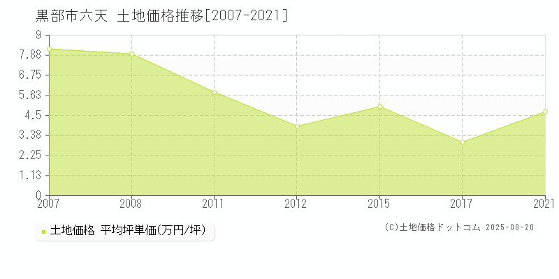 黒部市六天の土地価格推移グラフ 