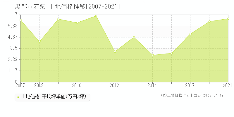 黒部市若栗の土地価格推移グラフ 