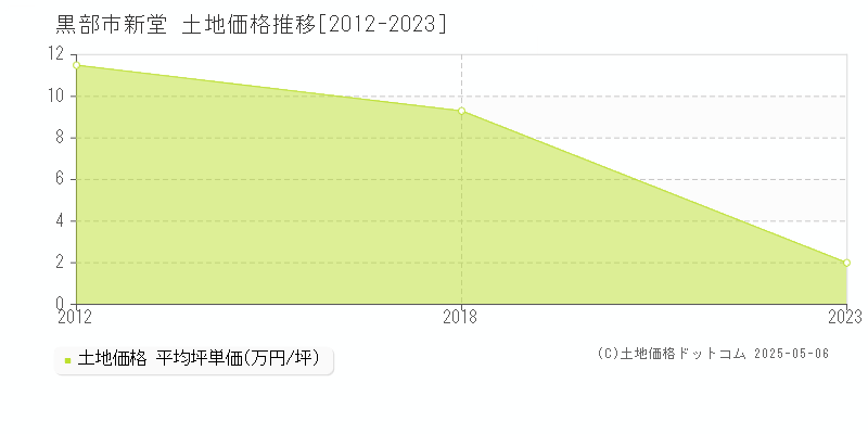 新堂(黒部市)の土地価格推移グラフ(坪単価)[2012-2023年]