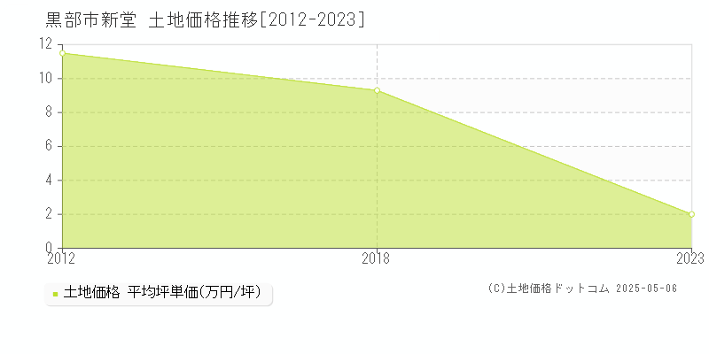 黒部市新堂の土地価格推移グラフ 