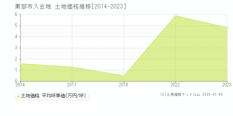 入会地(黒部市)の土地価格推移グラフ(坪単価)[2014-2023年]
