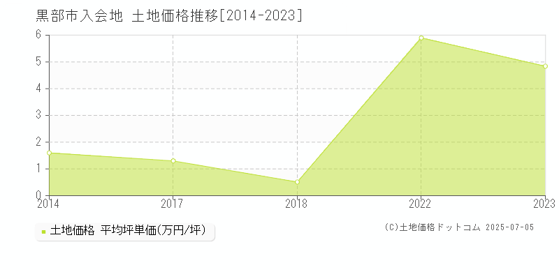 黒部市入会地の土地価格推移グラフ 