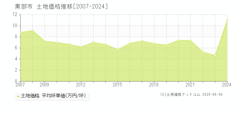 黒部市(富山県)の土地価格推移グラフ(坪単価)[2007-2024年]