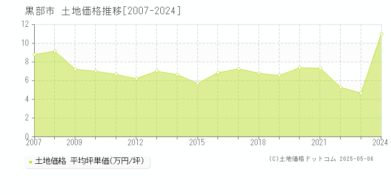 黒部市全域の土地価格推移グラフ 