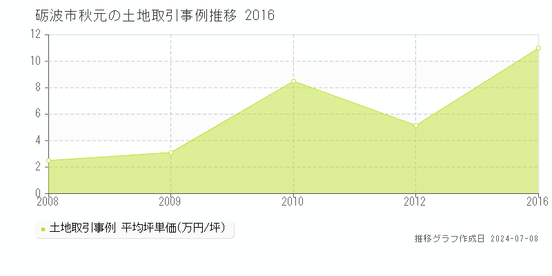 砺波市秋元の土地取引価格推移グラフ 