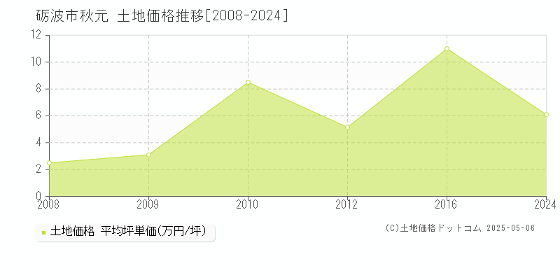 秋元(砺波市)の土地価格推移グラフ(坪単価)[2008-2024年]