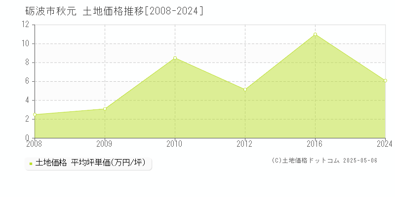 砺波市秋元の土地価格推移グラフ 