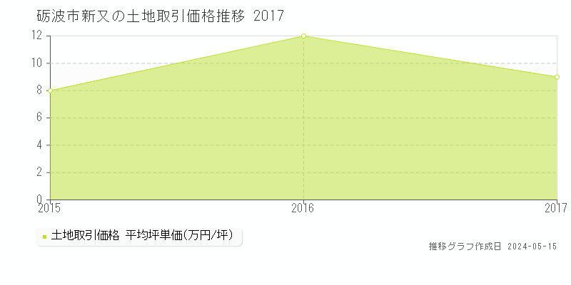 砺波市新又の土地価格推移グラフ 