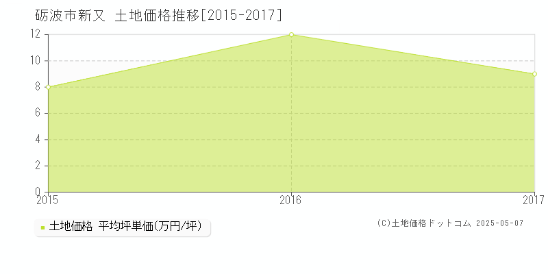 新又(砺波市)の土地価格推移グラフ(坪単価)[2015-2017年]