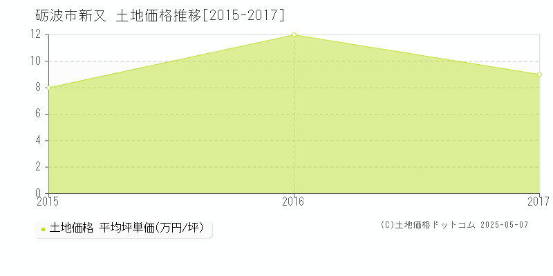 砺波市新又の土地価格推移グラフ 