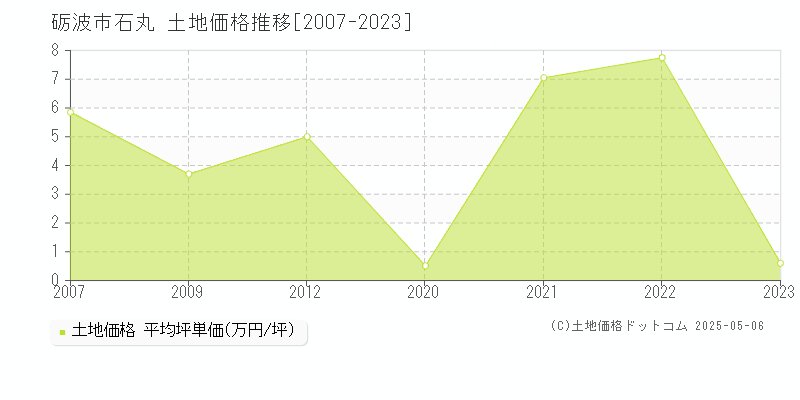 石丸(砺波市)の土地価格推移グラフ(坪単価)[2007-2023年]