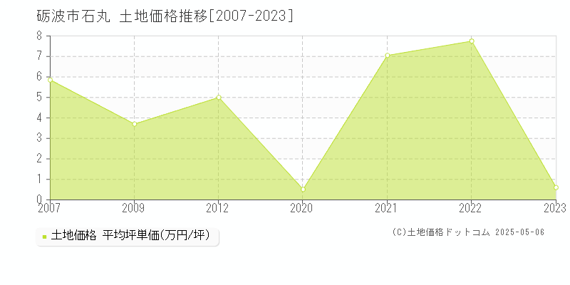 砺波市石丸の土地価格推移グラフ 