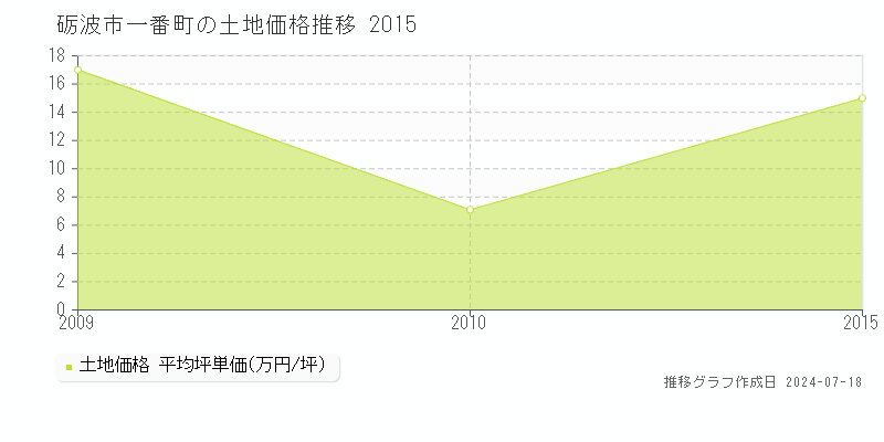 砺波市一番町の土地価格推移グラフ 