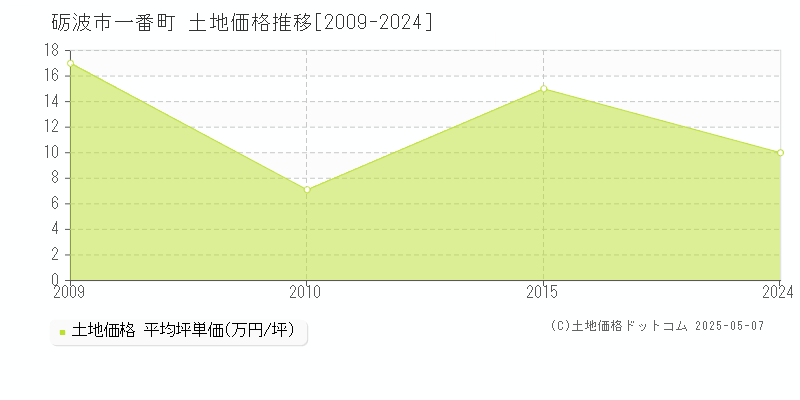 一番町(砺波市)の土地価格推移グラフ(坪単価)[2009-2024年]
