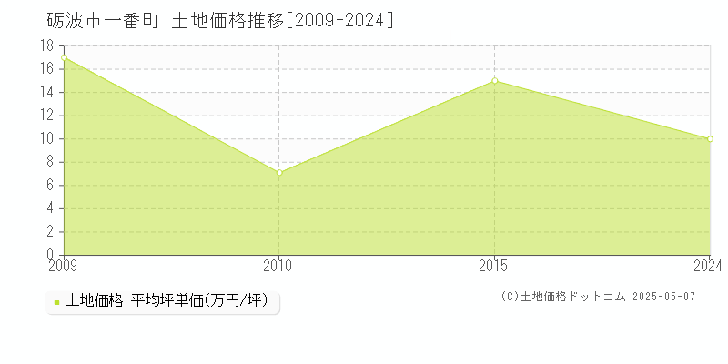 砺波市一番町の土地価格推移グラフ 