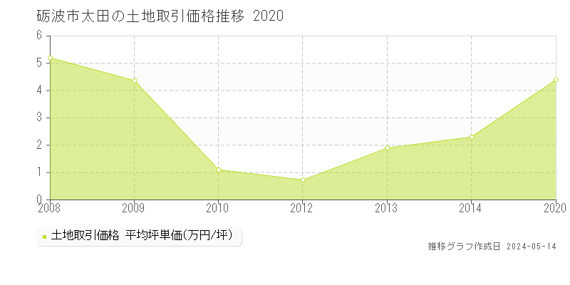 砺波市太田の土地価格推移グラフ 