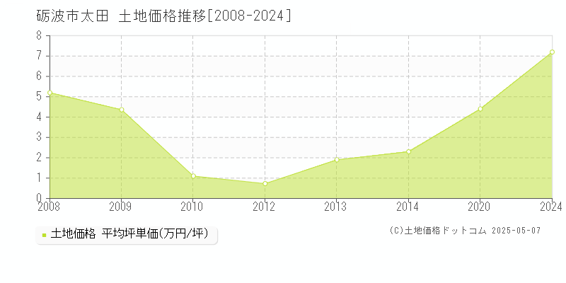 太田(砺波市)の土地価格推移グラフ(坪単価)[2008-2024年]