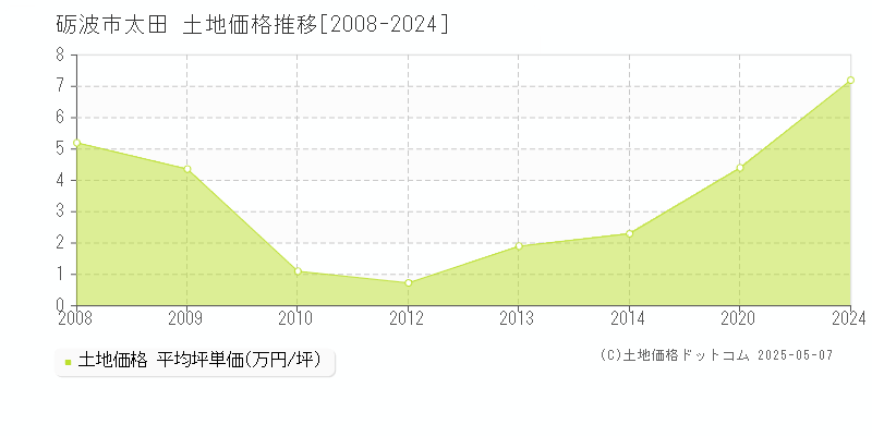 砺波市太田の土地価格推移グラフ 