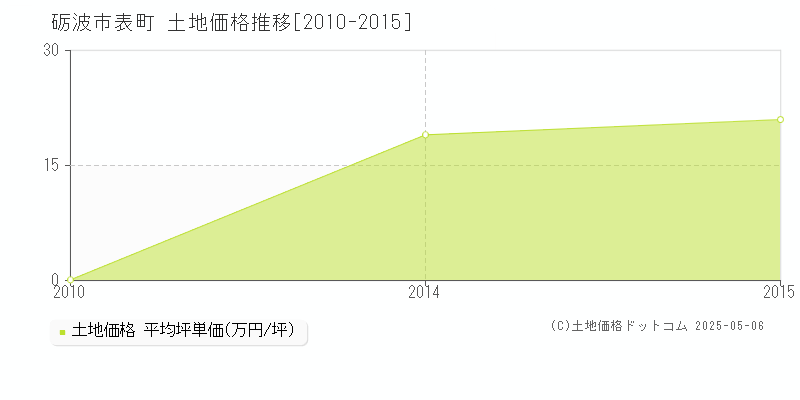 表町(砺波市)の土地価格推移グラフ(坪単価)[2010-2015年]