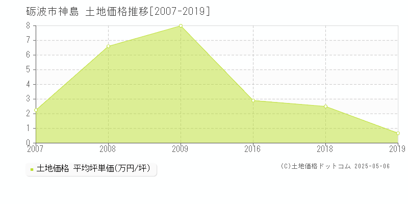 神島(砺波市)の土地価格推移グラフ(坪単価)[2007-2019年]