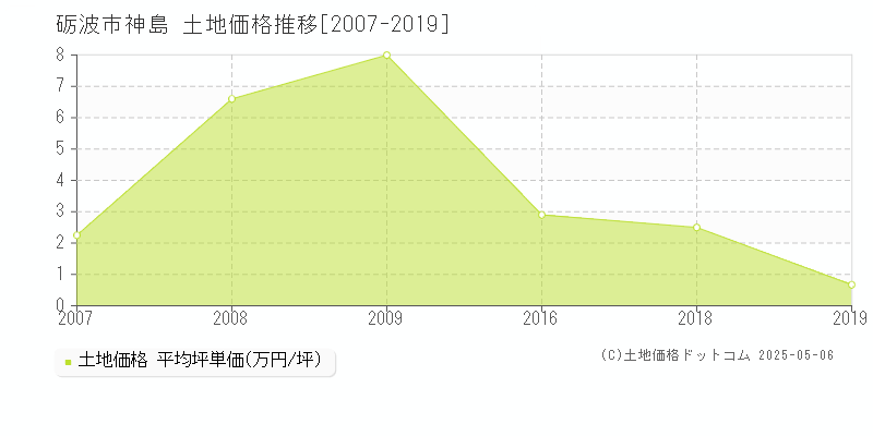 砺波市神島の土地価格推移グラフ 