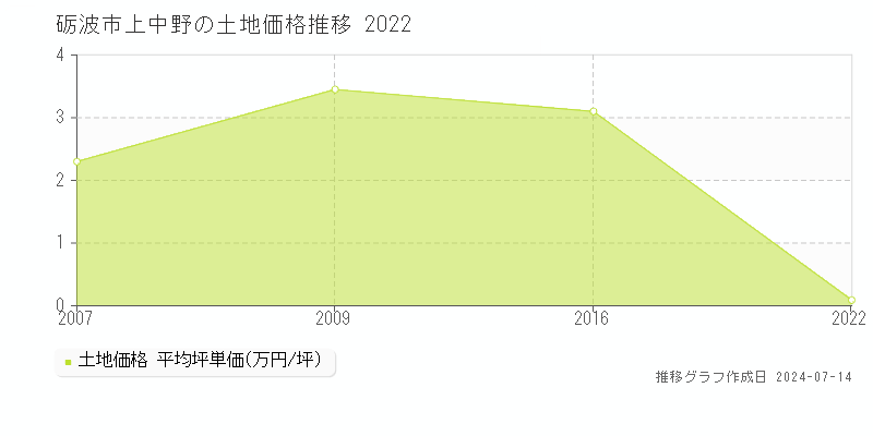 砺波市上中野の土地取引価格推移グラフ 