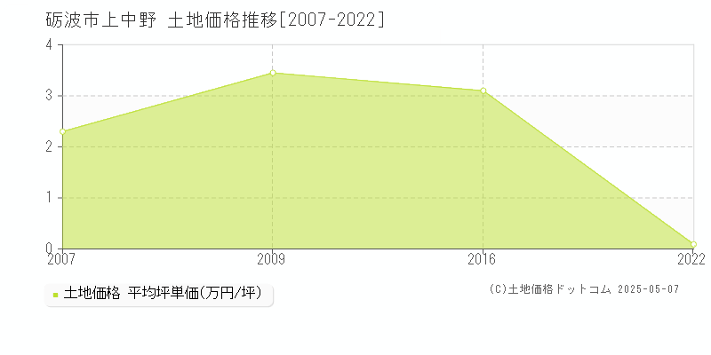 砺波市上中野の土地価格推移グラフ 