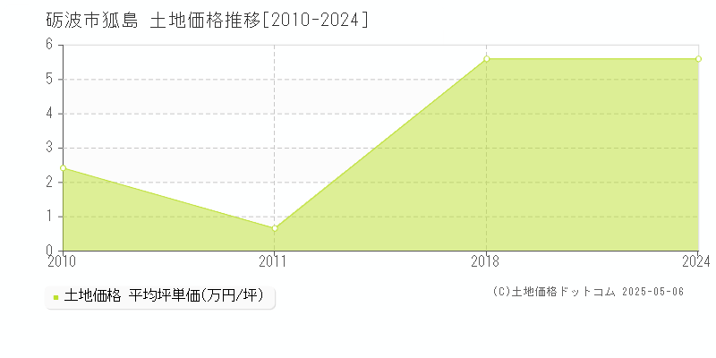 狐島(砺波市)の土地価格推移グラフ(坪単価)[2010-2024年]