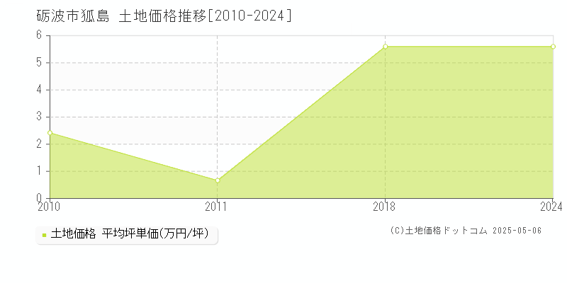 砺波市狐島の土地価格推移グラフ 