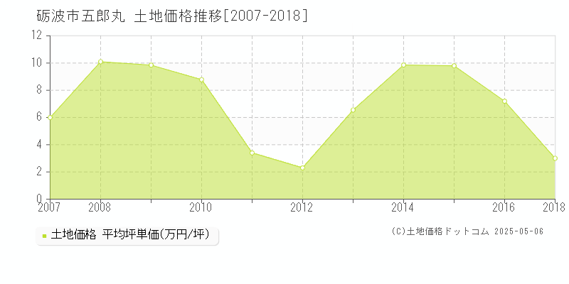 砺波市五郎丸の土地価格推移グラフ 