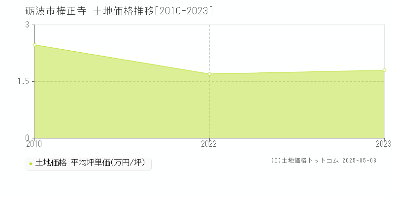 砺波市権正寺の土地価格推移グラフ 