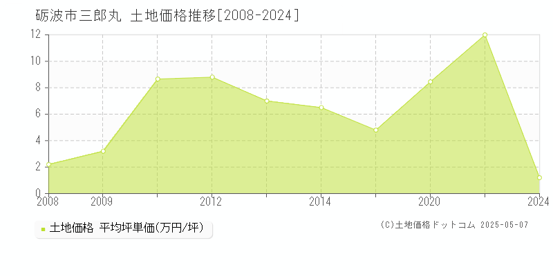 三郎丸(砺波市)の土地価格推移グラフ(坪単価)[2008-2024年]